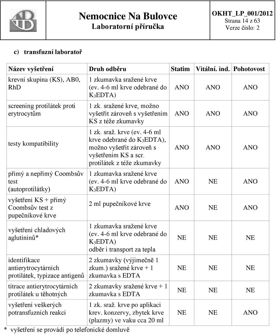 krve vyšetření chladových aglutininů* identifikace antierytrocytárních protilátek, typizace antigenů titrace antierytrocytárních protilátek u těhotných vyšetření veškerých potransfuzních reakcí 1