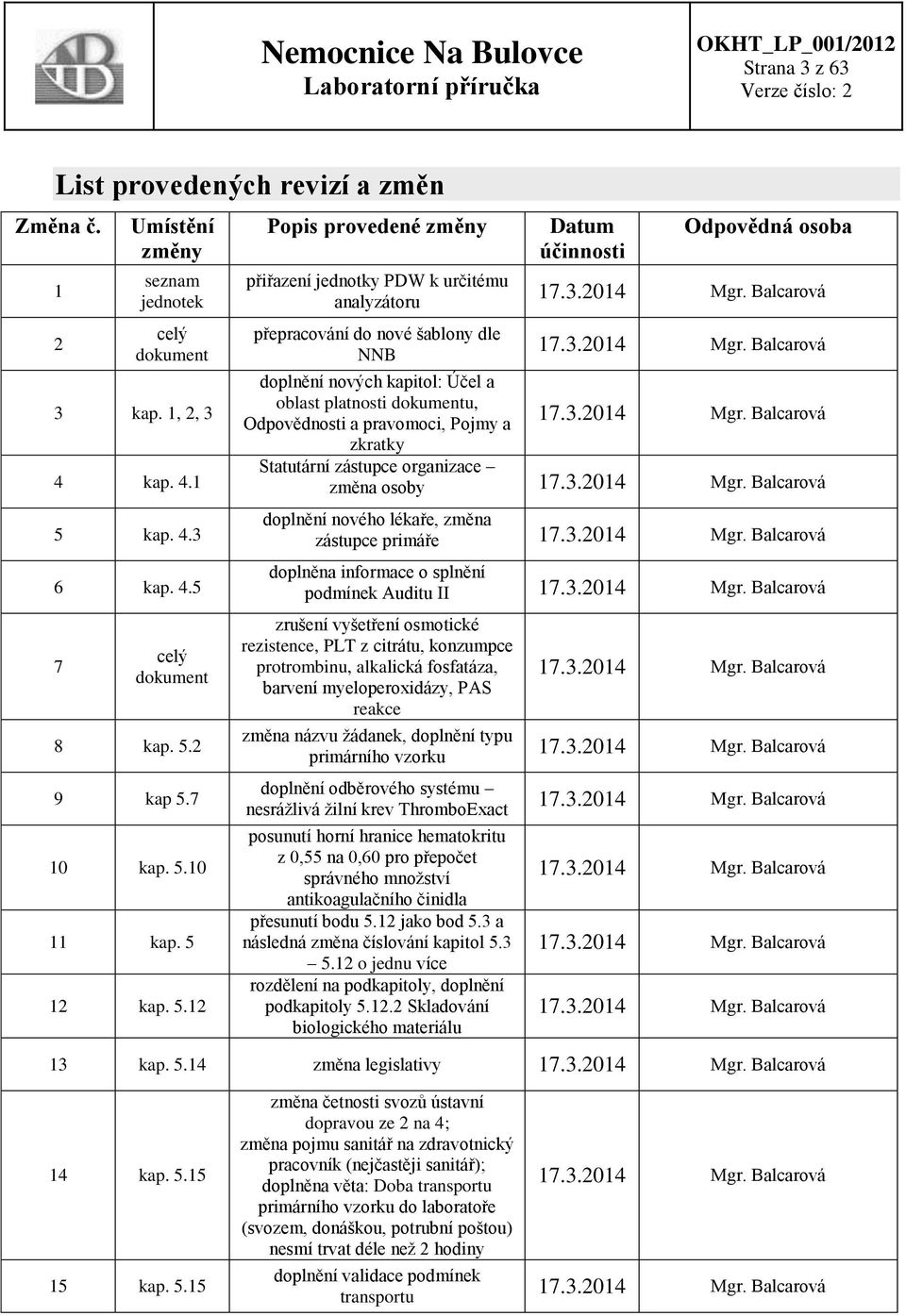 Balcarová 17.3.2014 Mgr. Balcarová doplnění nových kapitol: Účel a oblast platnosti dokumentu, Odpovědnosti a pravomoci, Pojmy a zkratky 17.3.2014 Mgr. Balcarová Statutární zástupce organizace změna osoby 17.