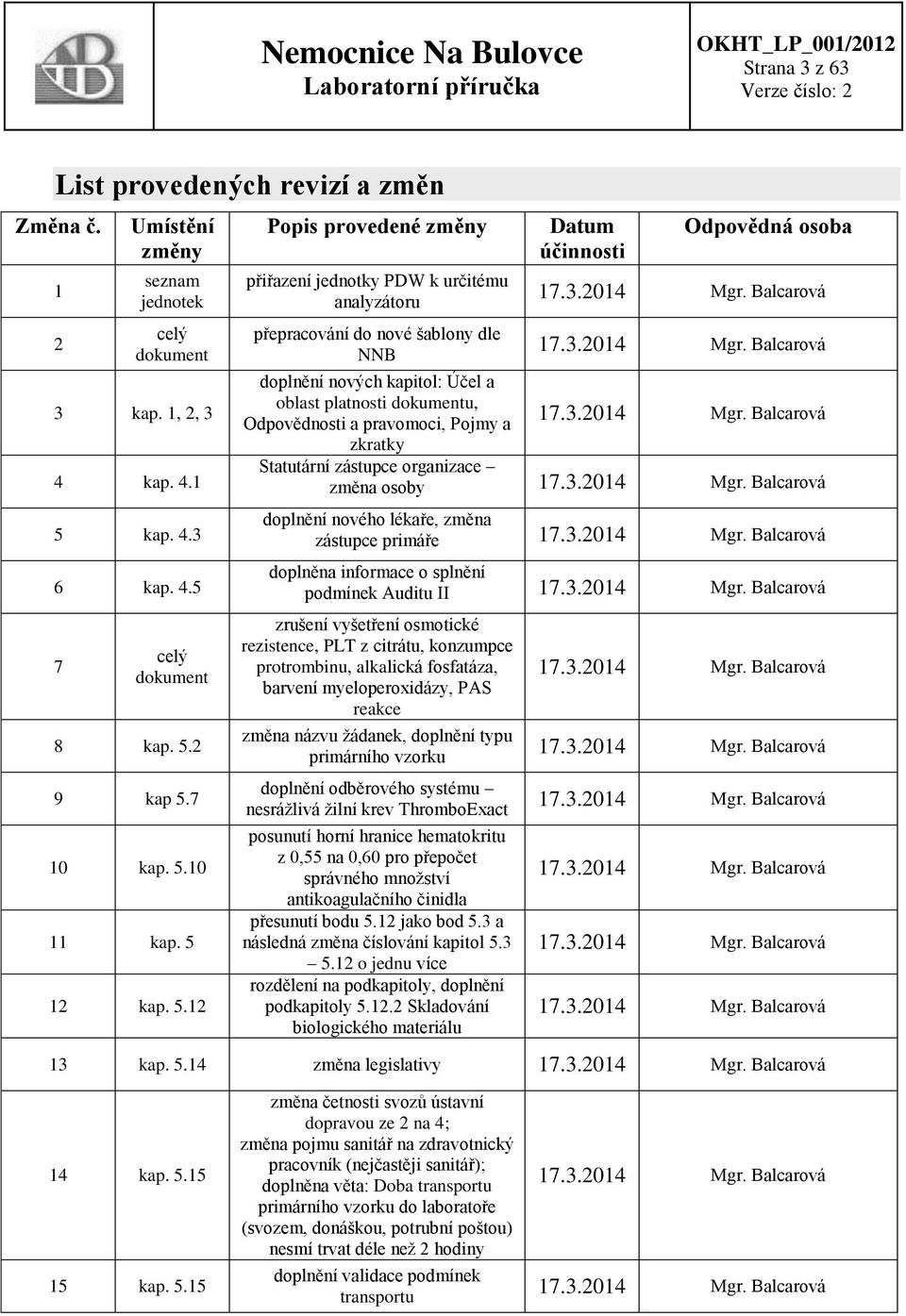 Balcarová 17.3.2014 Mgr. Balcarová doplnění nových kapitol: Účel a oblast platnosti dokumentu, Odpovědnosti a pravomoci, Pojmy a zkratky 17.3.2014 Mgr. Balcarová Statutární zástupce organizace změna osoby 17.