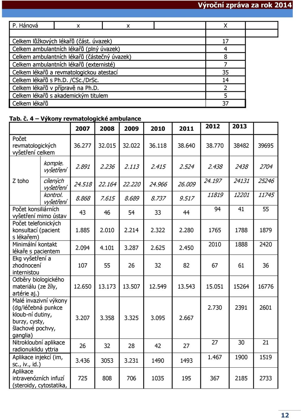 lékařů s Ph.D. /CSc./DrSc. 14 Celkem lékařů v přípravě na Ph.D. 2 Celkem lékařů s akademickým titulem 5 Celkem lékařů 37 Tab. č.