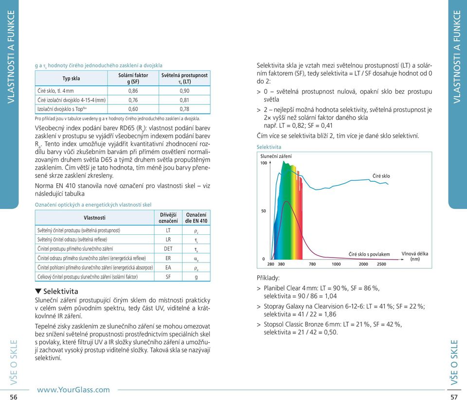 > 0 světelná prostupnost nulová, opakní sklo bez prostupu světla Izolační dvojsklo s Top N+ 0,60 0,78 Pro příklad jsou v tabulce uvedeny g a t hodnoty čirého jednoduchého zasklení a dvojskla.