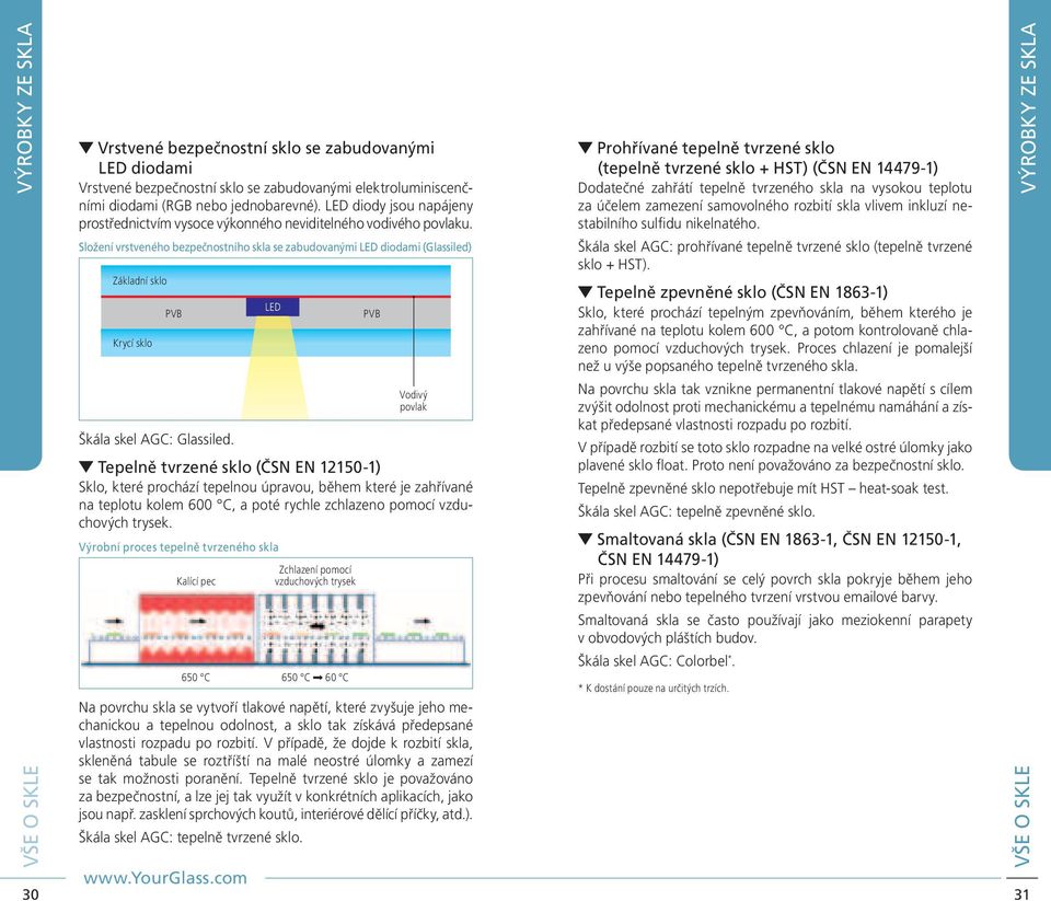 Složení vrstveného bezpečnostního skla se zabudovanými LED diodami (Glassiled) Základní sklo Krycí sklo PVB Škála skel AGC: Glassiled.