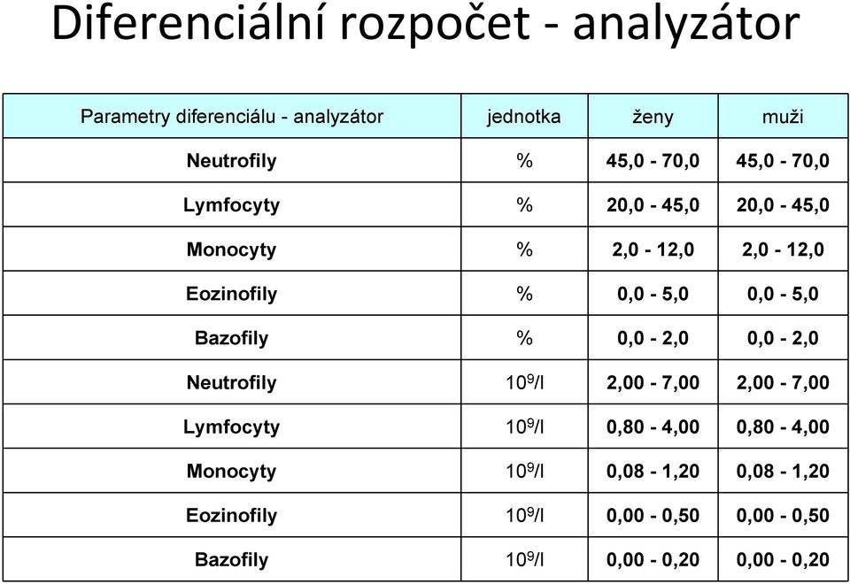 0,0-5,0 Bazofily % 0,0-2,0 0,0-2,0 Neutrofily 10 9 /l 2,00-7,00 2,00-7,00 Lymfocyty 10 9 /l 0,80-4,00