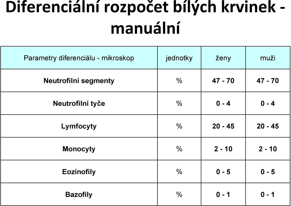 segmenty % 47-70 47-70 Neutrofilní tyče % 0-4 0-4 Lymfocyty