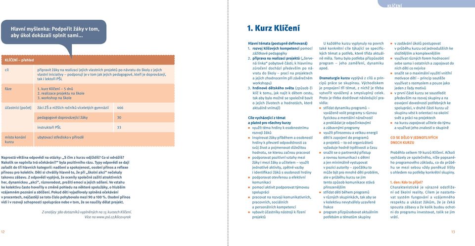 doprovázejí, tak i lektoři PŠL 1. kurz Klíčení 5 dnů 2. realizace projektu na škole 3.