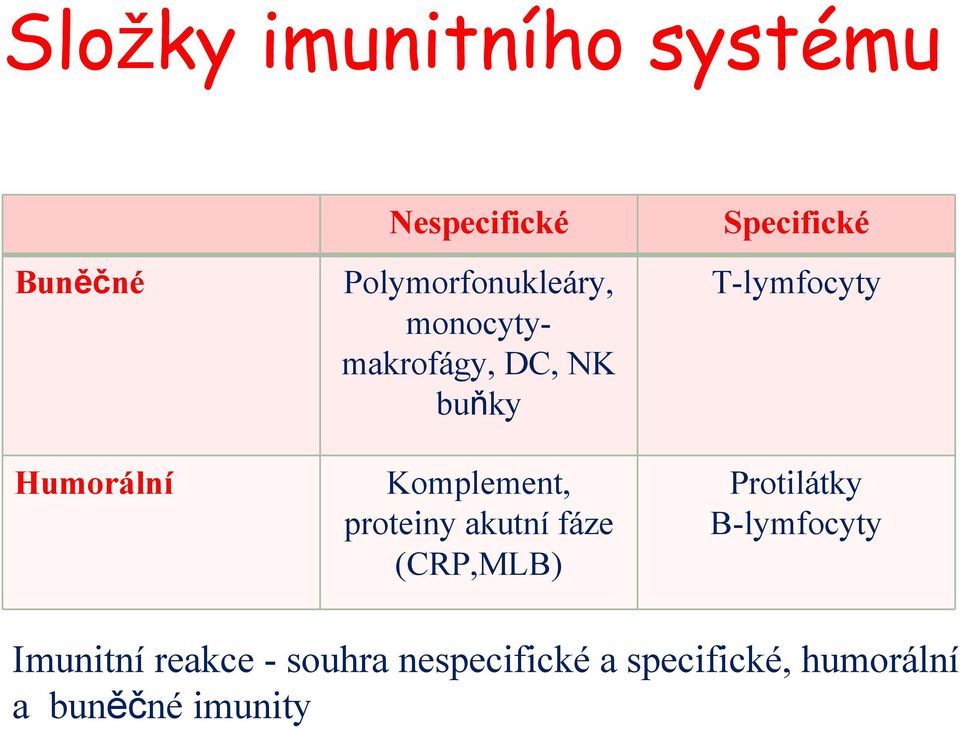 proteiny akutní fáze (CRP,MLB) Specifické T-lymfocyty Protilátky