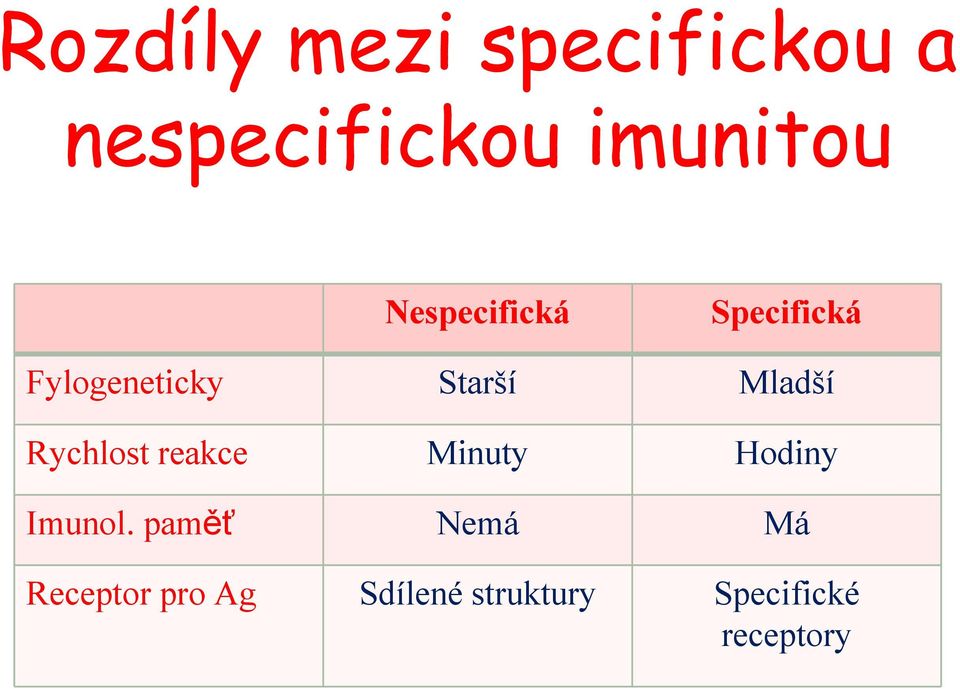 Rychlost reakce Minuty Hodiny Imunol.