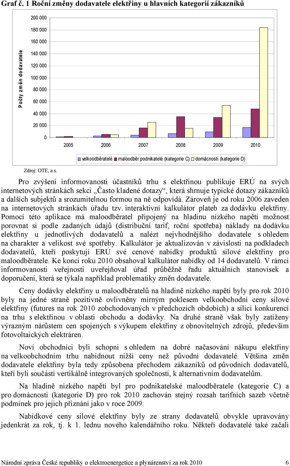 Zdroj: OTE, a.s.