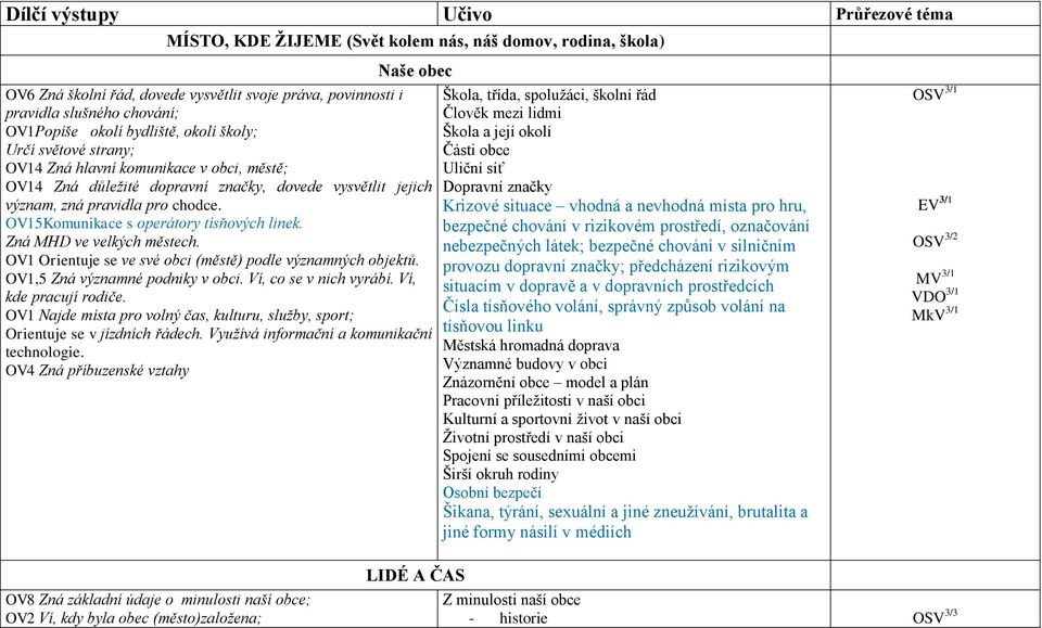 OV15Komunikace s operátory tísňových linek. Zná MHD ve velkých městech. OV1 Orientuje se ve své obci (městě) podle významných objektů. OV1,5 Zná významné podniky v obci. Ví, co se v nich vyrábí.