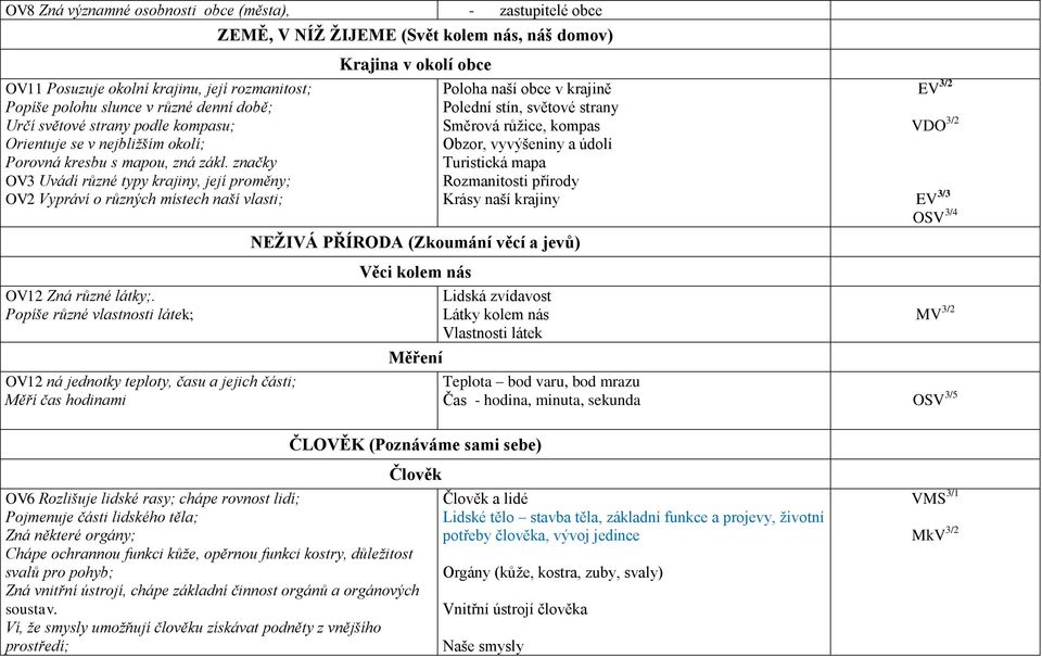 značky OV3 Uvádí různé typy krajiny, její proměny; OV2 Vypráví o různých místech naší vlasti; Krajina v okolí obce Poloha naší obce v krajině Polední stín, světové strany Směrová růžice, kompas