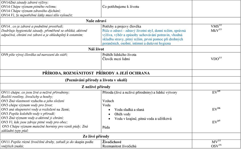 Potřeby a projevy člověka Péče o zdraví - zdravý životní styl, denní režim, správná výživa, výběr a způsoby uchovávání potravin, vhodná skladba stravy, pitný režim, první pomoc při drobných