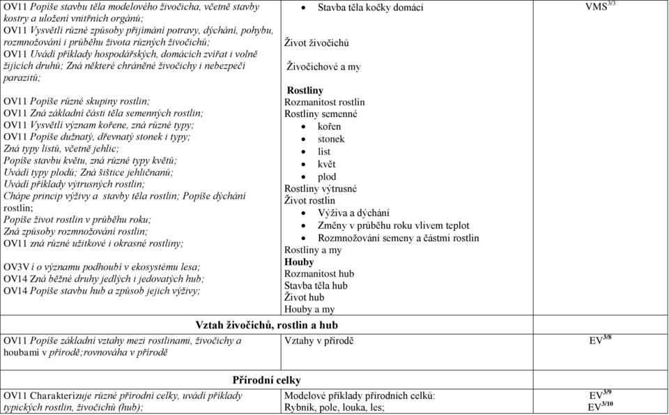 těla semenných rostlin; OV11 Vysvětlí význam kořene, zná různé typy; OV11 Popíše dužnatý, dřevnatý stonek i typy; Zná typy listů, včetně jehlic; Popíše stavbu květu, zná různé typy květů; Uvádí typy