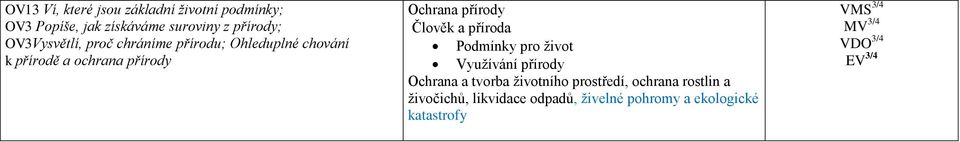 Člověk a příroda Podmínky pro život Využívání přírody Ochrana a tvorba životního prostředí, ochrana