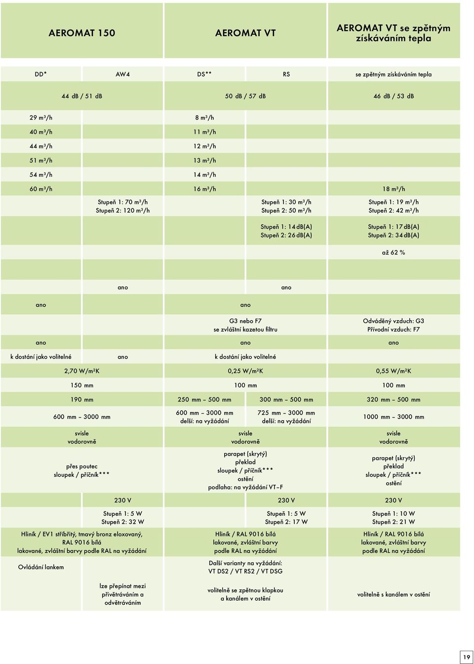 Stupeň 1: 17 db(a) Stupeň 2: 34 db(a) až 62 % ano ano ano ano G3 nebo F7 se zvláštní kazetou filtru Odváděný vzduch: G3 Přívodní vzduch: F7 ano ano ano k dostání jako volitelné ano k dostání jako