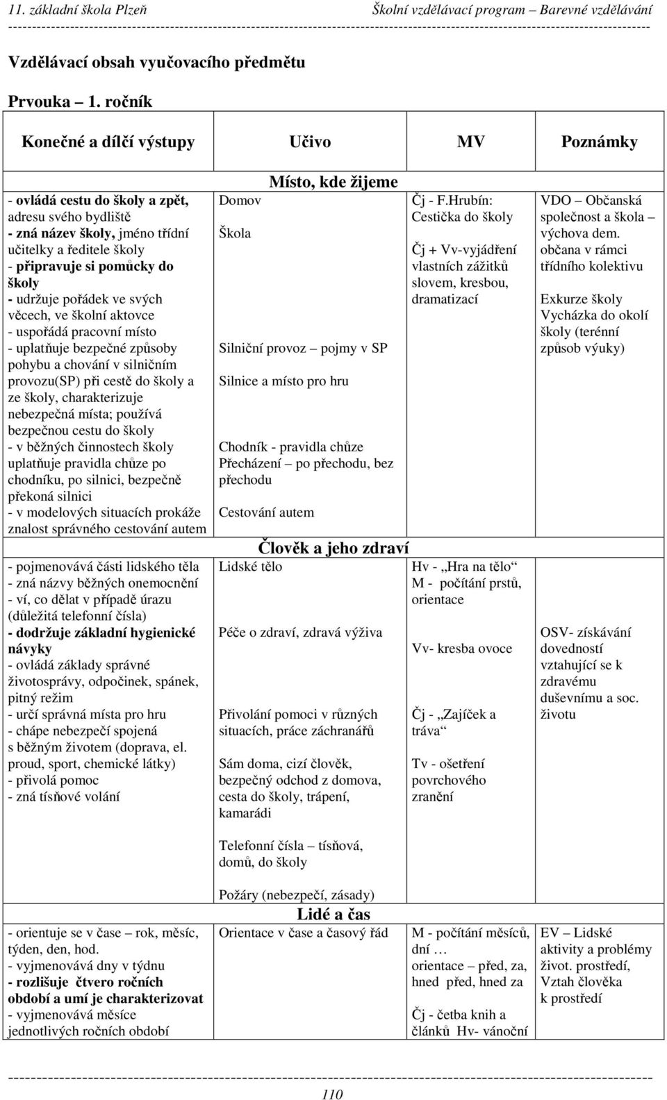 udržuje pořádek ve svých věcech, ve školní aktovce - uspořádá pracovní místo - uplatňuje bezpečné způsoby pohybu a chování v silničním provozu(sp) při cestě do školy a ze školy, charakterizuje