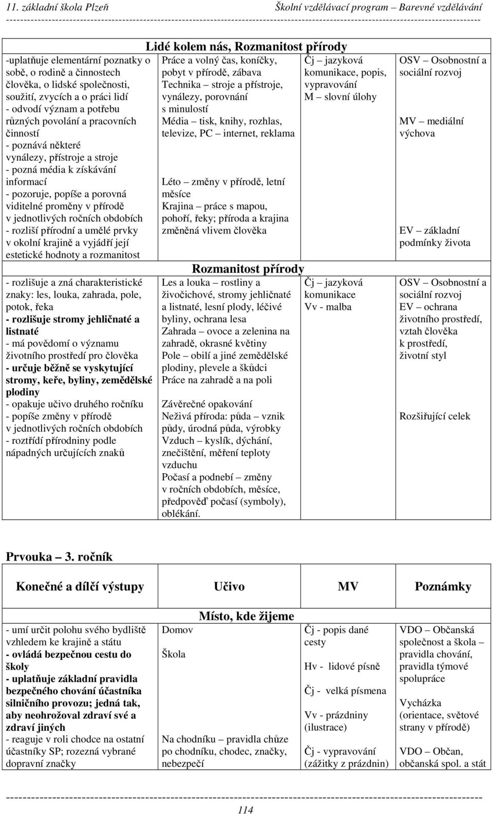 rozliší přírodní a umělé prvky v okolní krajině a vyjádří její estetické hodnoty a rozmanitost - rozlišuje a zná charakteristické znaky: les, louka, zahrada, pole, potok, řeka - rozlišuje stromy