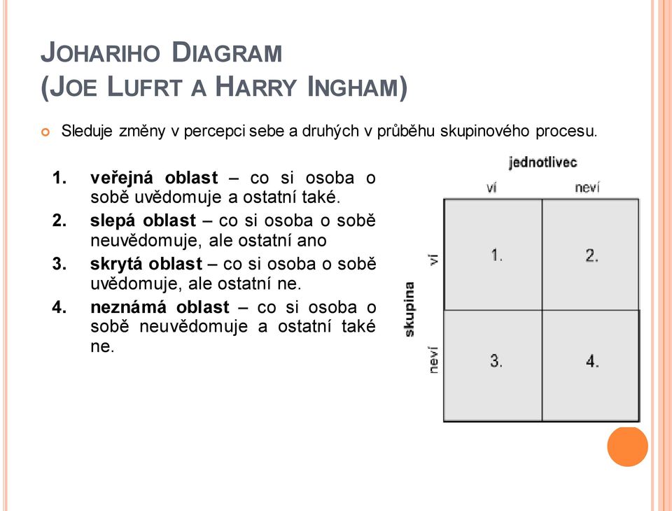 2. slepá oblast co si osoba o sobě neuvědomuje, ale ostatní ano 3.