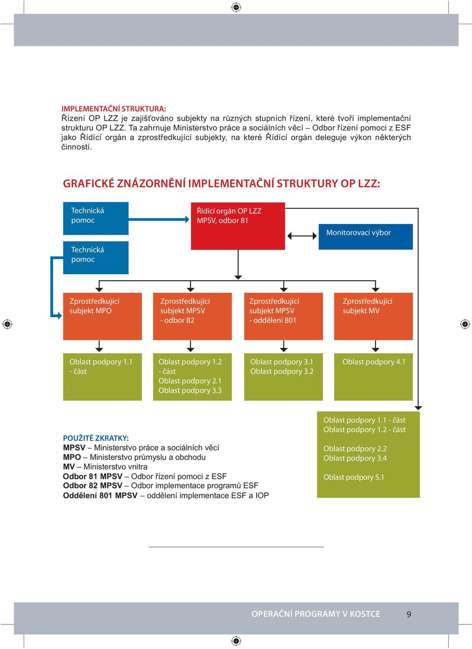 GRAFICKÉ ZNÁZORNĚNÍ IMPLEMENTAČNÍ STRUKTURY OP LZZ: Technická pomoc Technická pomoc Řídící orgán OP LZZ MPSV, odbor 81 Monitorovací výbor Zprostředkující subjekt MPO Zprostředkující subjekt MPSV -