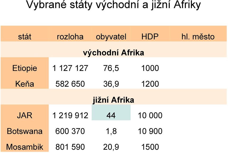 Keňa 582 650 36,9 1200 jižní Afrika JAR 1 219 912 44 10