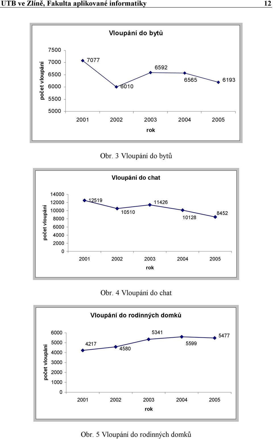 3 Vloupání do bytů Vloupání do chat počet vloupání 14000 12000 10000 8000 6000 4000 2000 0 12519 11426 10510 10128 8452 2001