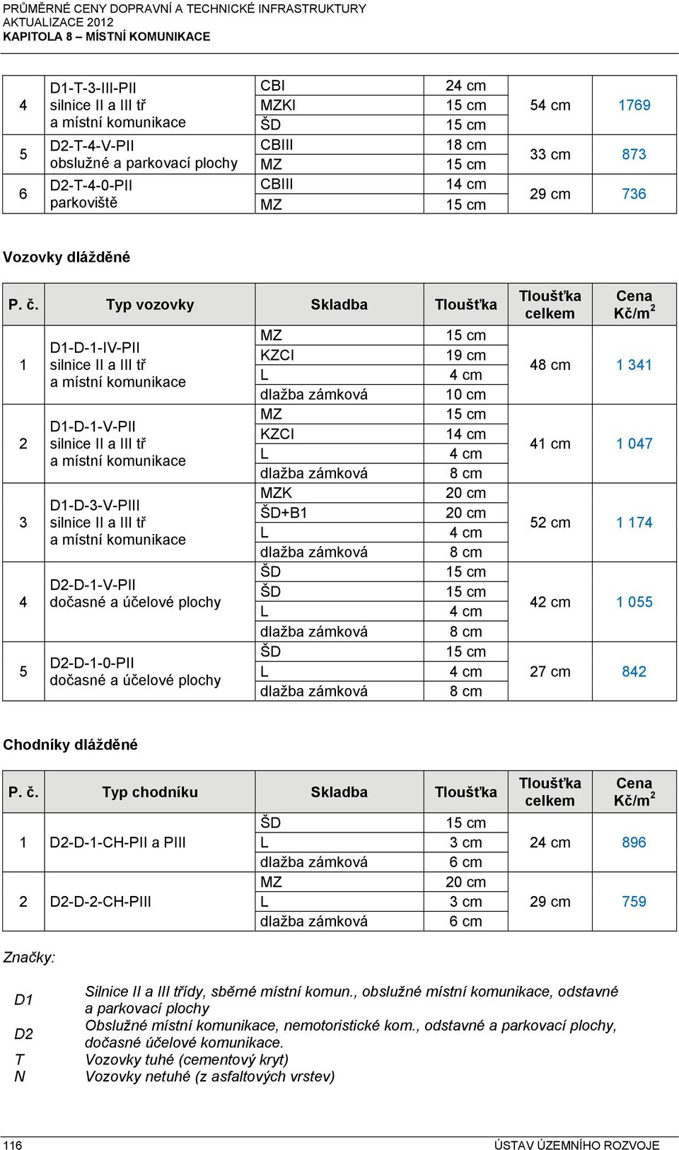 Typ vozovky Skladba Tloušťka 1 2 3 4 5 D1-D-1-IV-PII silnice II a III tř a místní komunikace D1-D-1-V-PII silnice II a III tř a místní komunikace D1-D-3-V-PIII silnice II a III tř a místní komunikace