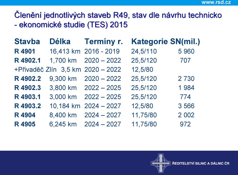 1 1,700 km 2020 2022 25,5/120 707 +Přivaděč Zlín 3,5 km 2020 2022 12,5/80 R 4902.2 9,300 km 2020 2022 25,5/120 2 730 R 4902.