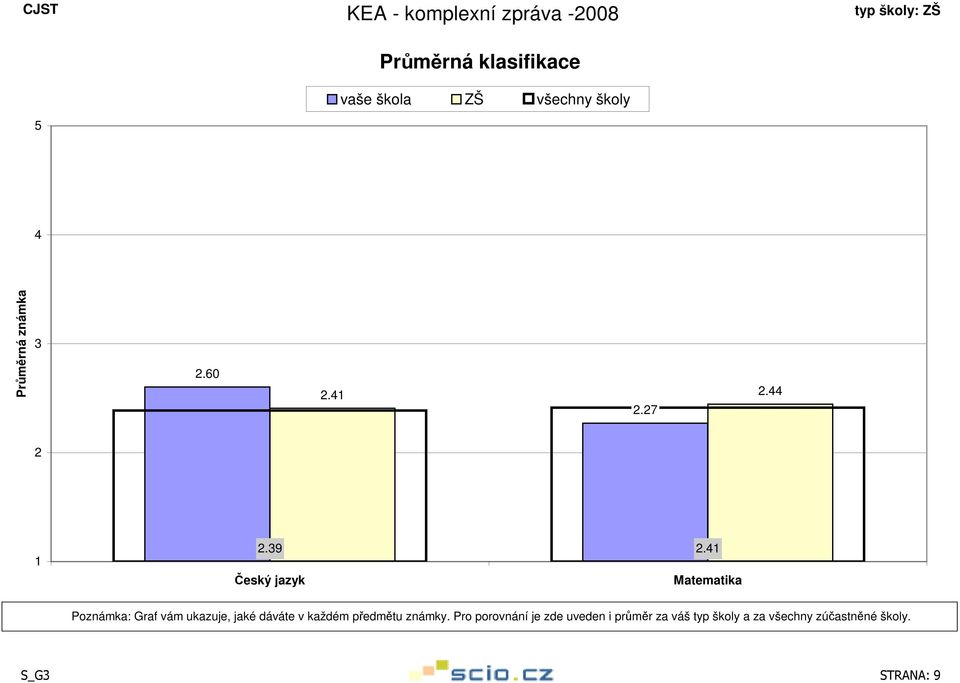 41 Český jazyk Matematika Poznámka: Graf vám ukazuje, jaké dáváte v