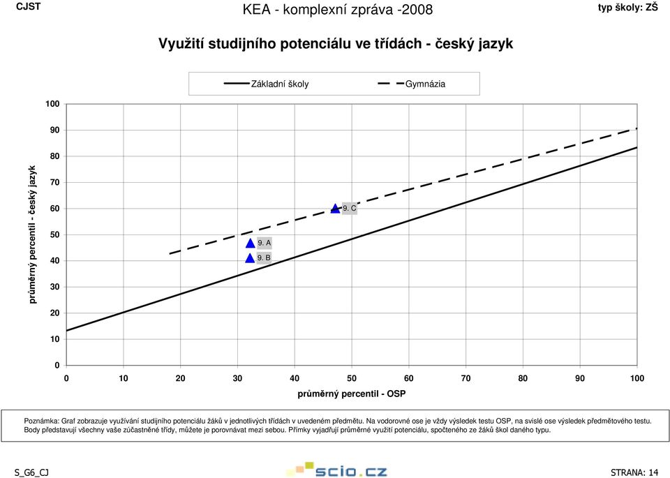 uvedeném předmětu. Na vodorovné ose je vždy výsledek testu OSP, na svislé ose výsledek předmětového testu.