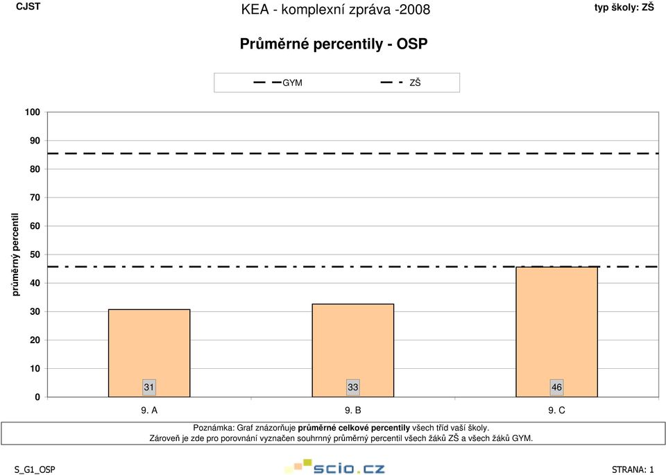 C Poznámka: Graf znázorňuje průměrné celkové percentily všech tříd vaší