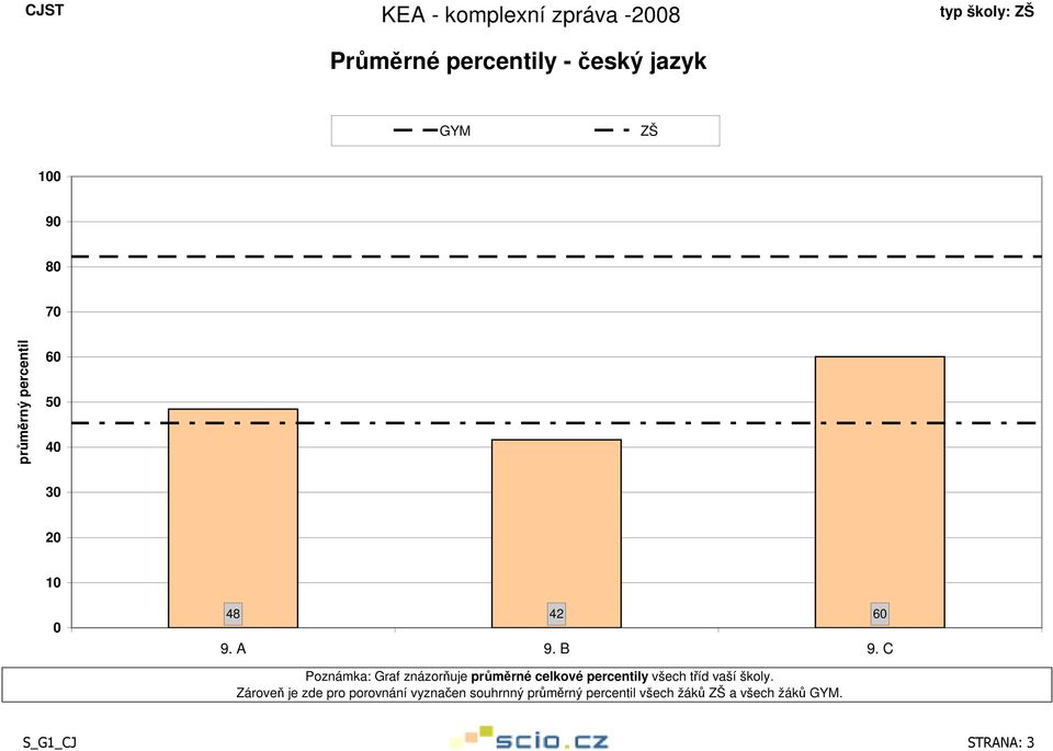 C Poznámka: Graf znázorňuje průměrné celkové percentily všech tříd vaší