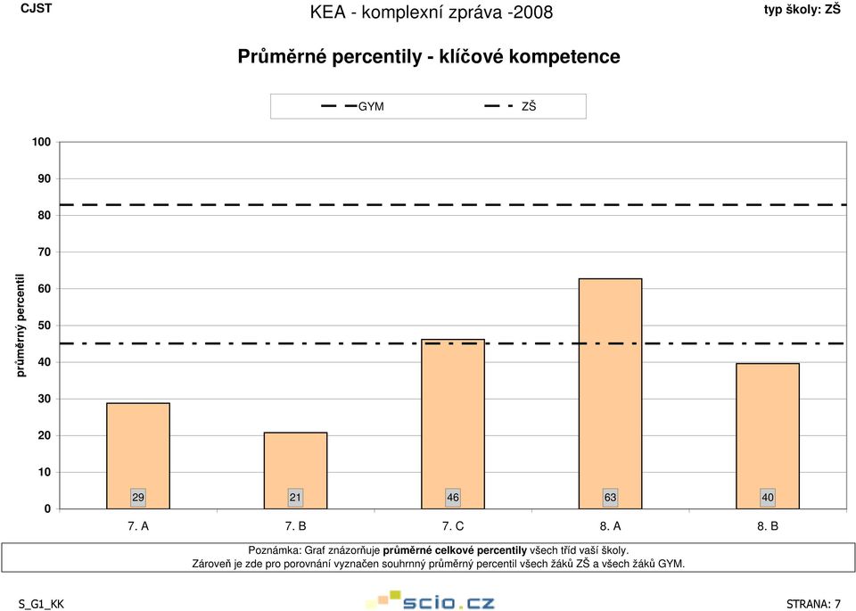 B Poznámka: Graf znázorňuje průměrné celkové percentily všech tříd vaší školy.