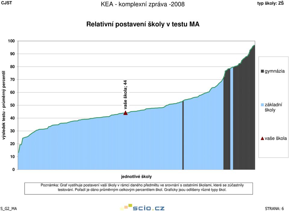 vaší školy v rámci daného předmětu ve srovnání s ostatními školami, které se zúčastnily testování.