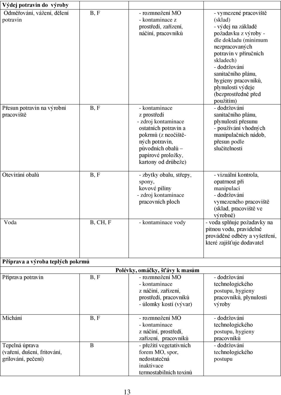 výroby - dle dokladu (minimum nezpracovaných potravin v příručních skladech) sanitačního plánu, hygieny pracovníků, plynulosti výdeje (bezprostředně před použitím) sanitačního plánu, plynulosti