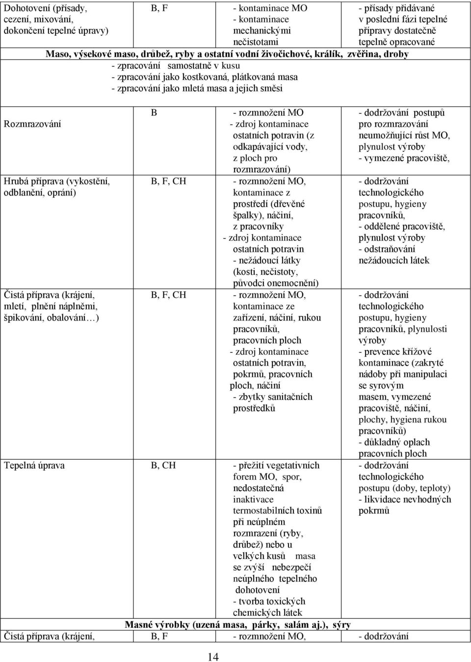 zpracování jako mletá masa a jejich směsi Hrubá příprava (vykostění, odblanění, oprání) Čistá příprava (krájení, mletí, plnění náplněmi, špikování, obalování ) B - rozmnožení MO - zdroj kontaminace