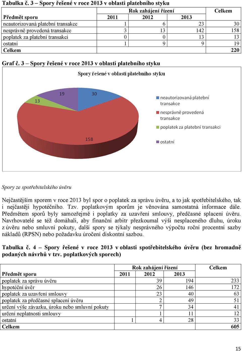 poplatek za platební transakci 0 0 13 13 ostatní 1 9 9 19 Celkem 220 Graf č.