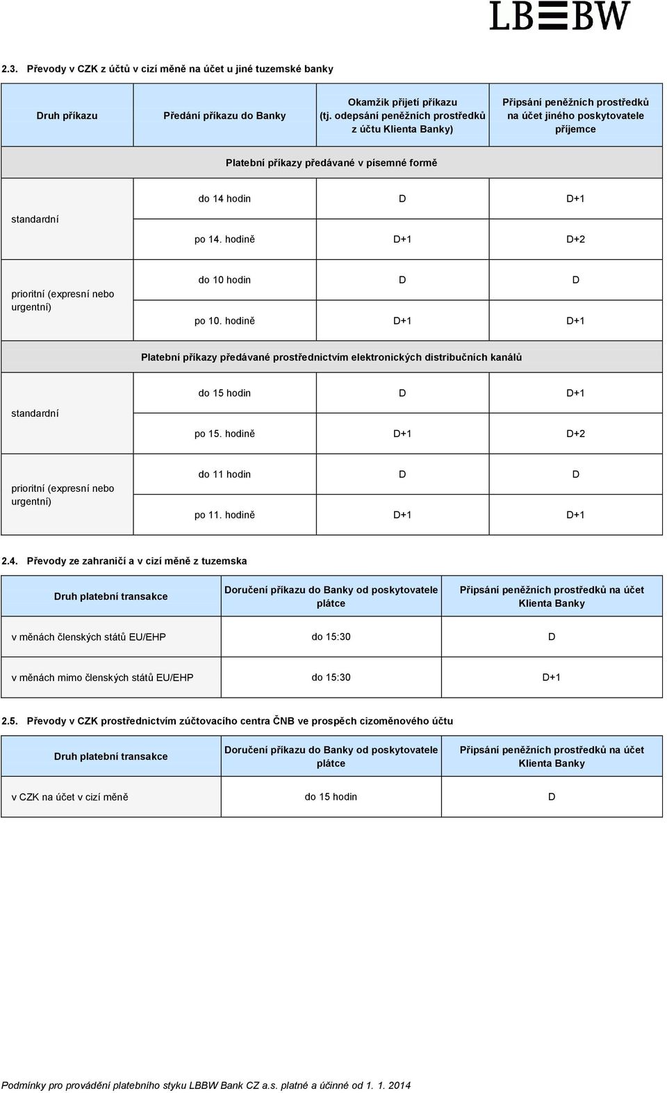 hodině D+1 D+2 urgentní) do 10 hodin D D po 10. hodině D+1 D+1 Platební příkazy předávané prostřednictvím elektronických distribučních kanálů do 15 hodin D D+1 standardní po 15.