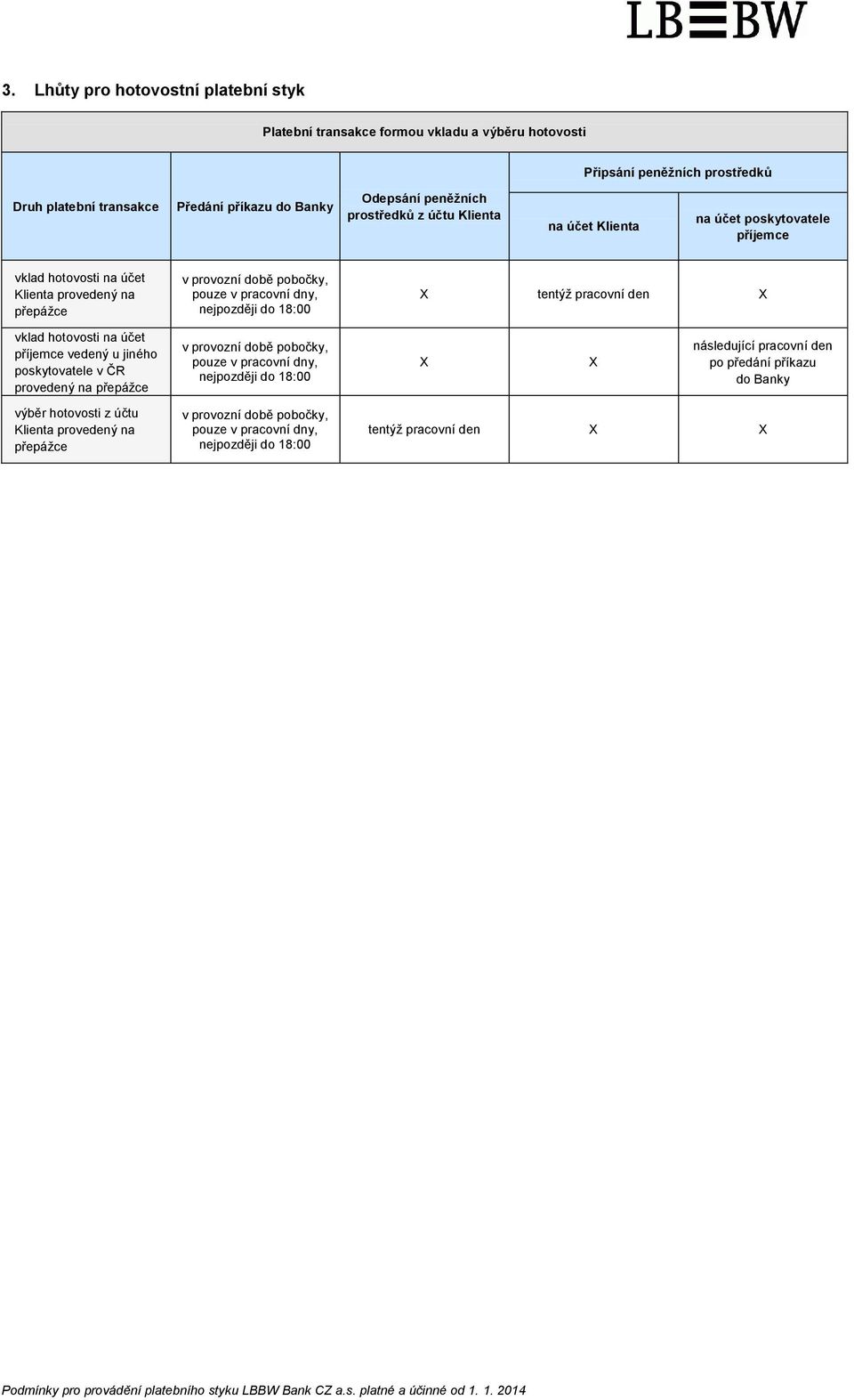 18:00 X tentýž pracovní den X vklad hotovosti na účet příjemce vedený u jiného poskytovatele v ČR provedený na přepážce v provozní době pobočky, pouze v pracovní dny, nejpozději do 18:00 X X