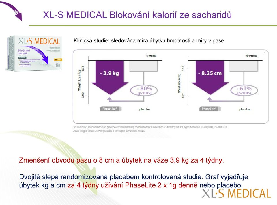 3,9 kg za 4 týdny. Dvojitě slepá randomizovaná placebem kontrolovaná studie.