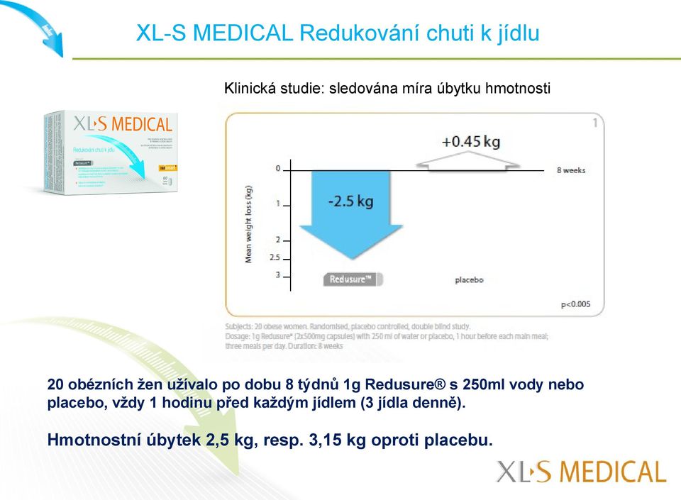 Redusure s 250ml vody nebo placebo, vždy 1 hodinu před každým