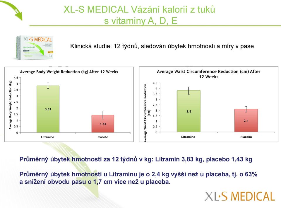 kg: Litramin 3,83 kg, placebo 1,43 kg Průměrný úbytek hmotnosti u Litraminu je o