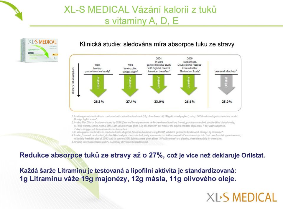 více než deklaruje Orlistat.