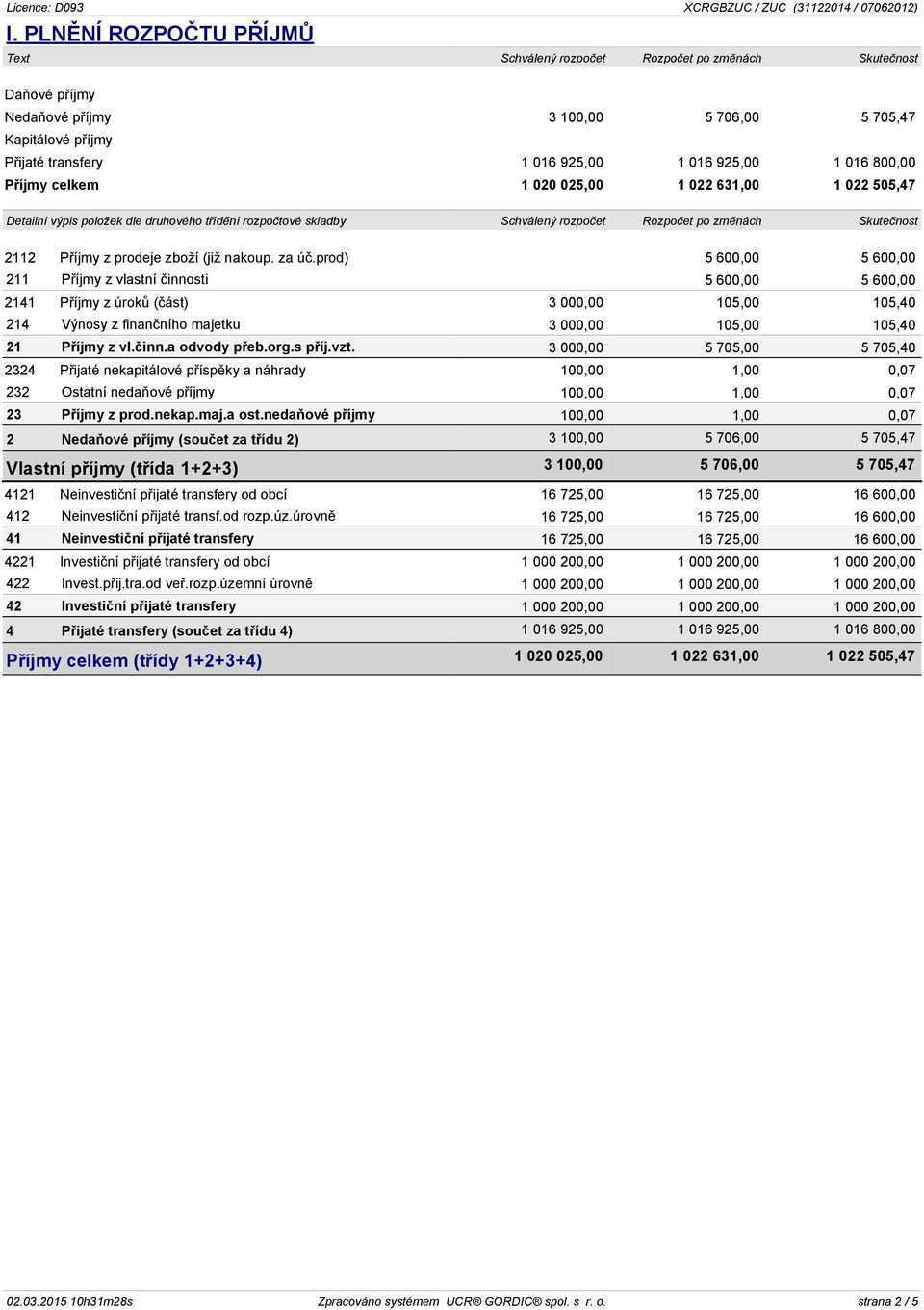 prod) 5 600,00 5 600,00 211 Příjmy z vlastní činnosti 5 600,00 5 600,00 2141 Příjmy z úroků (část) 3 000,00 105,00 105,40 214 Výnosy z finančního majetku 3 000,00 105,00 105,40 21 Příjmy z vl.činn.a odvody přeb.