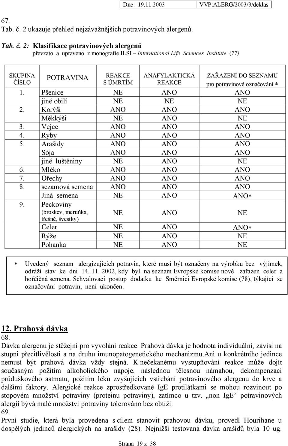 2: Klasifikace potravinových alergenů převzato a upraveno z monografie ILSI International Life Sciences Institute (77) SKUPINA ČÍSLO POTRAVINA REAKCE S ÚMRTÍM ANAFYLAKTICKÁ REAKCE ZAŘAZENÍ DO SEZNAMU