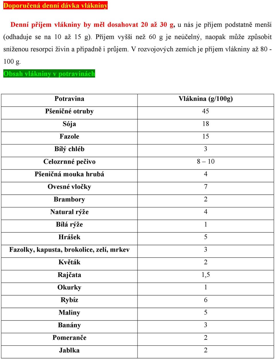Obsah vlákniny v potravinách Potravina Vláknina (g/100g) Pšeničné otruby 45 Sója 18 Fazole 15 Bílý chléb 3 Celozrnné pečivo 8 10 Pšeničná mouka hrubá 4