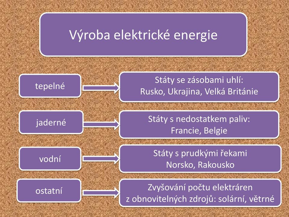 nedostatkem paliv: Francie, Belgie Státy s prudkými řekami