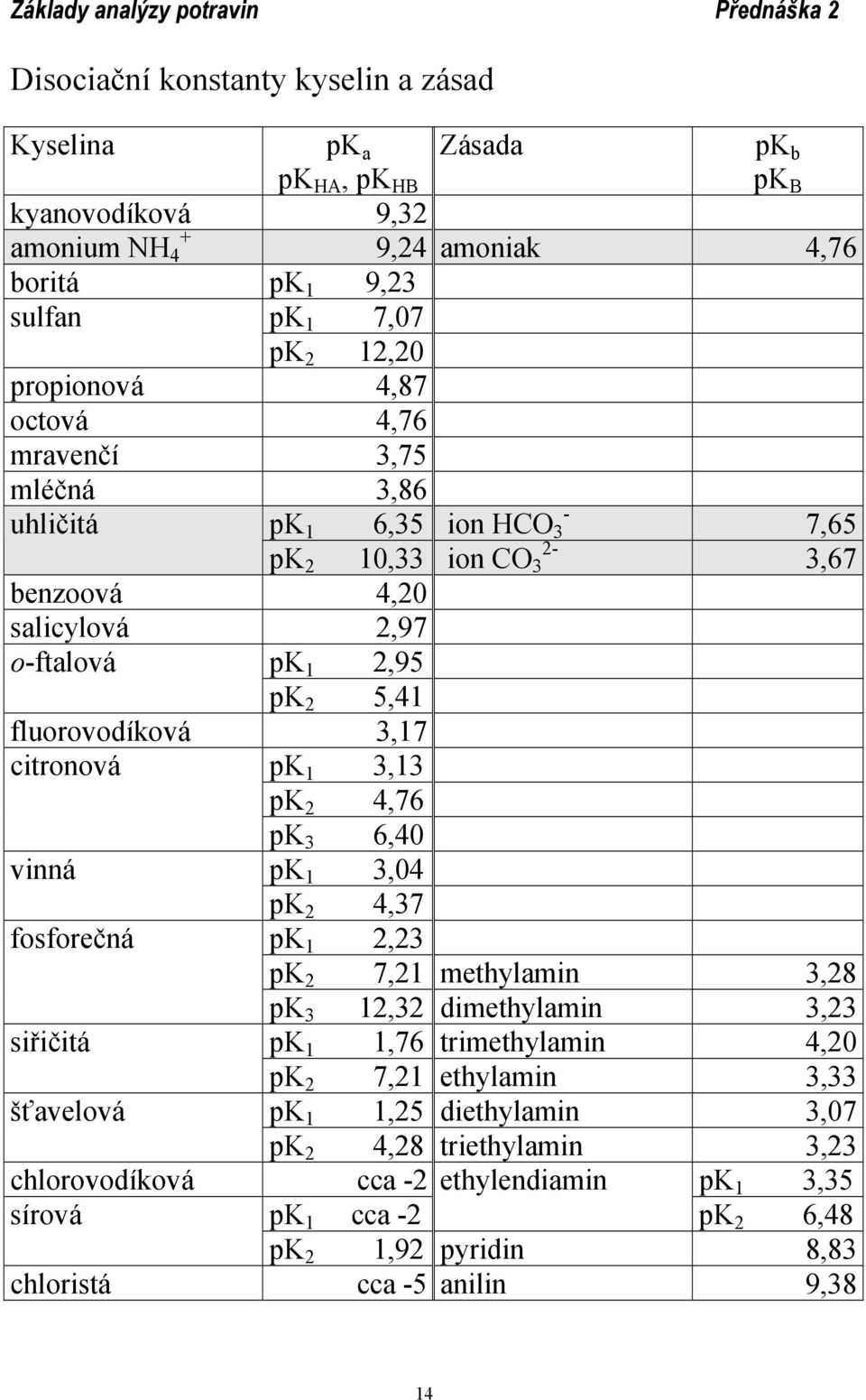 citronová pk 1 3,13 pk 2 4,76 pk 3 6,40 vinná pk 1 3,04 pk 2 4,37 fosforečná pk 1 2,23 pk 2 7,21 methylamin 3,28 pk 3 12,32 dimethylamin 3,23 siřičitá pk 1 1,76 trimethylamin 4,20 pk 2 7,21