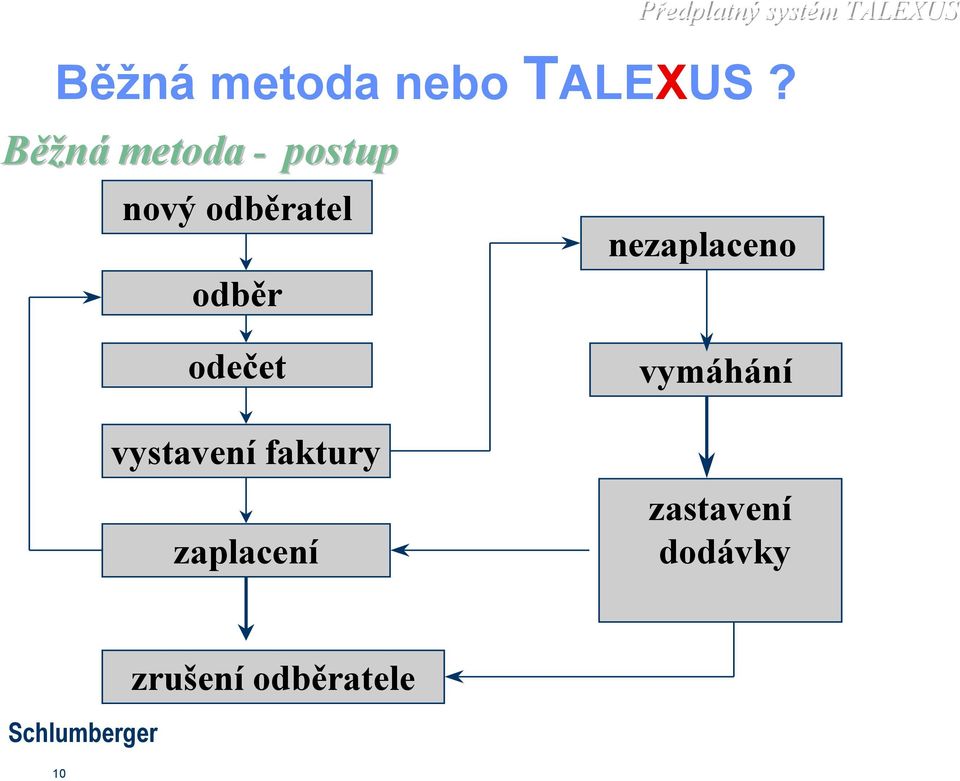 Předplatný systém TALEXUS nezaplaceno odečet