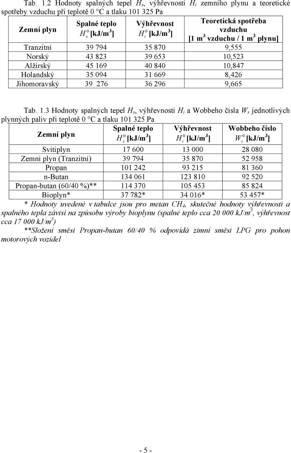 H i0 [kj/m3] [1 m3 vzduchu / 1 m3 plynu] Tranzitní 39 794 35 870 9,555 Norský 43 823 39 653 10,523 Alžírský 45 169 40 840 10,847 Holandský 35 094 31 669 8,426 Jihomoravský 39 276 36 296 9,665 3