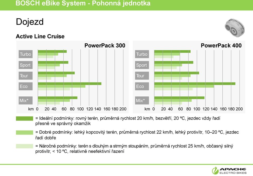 ºC, jezdec vždy řadí přesně ve správný okamžik = Dobré podmínky: lehký kopcovitý terén, průměrná rychlost 22 km/h, lehký protivítr, 10 20 ºC, jezdec