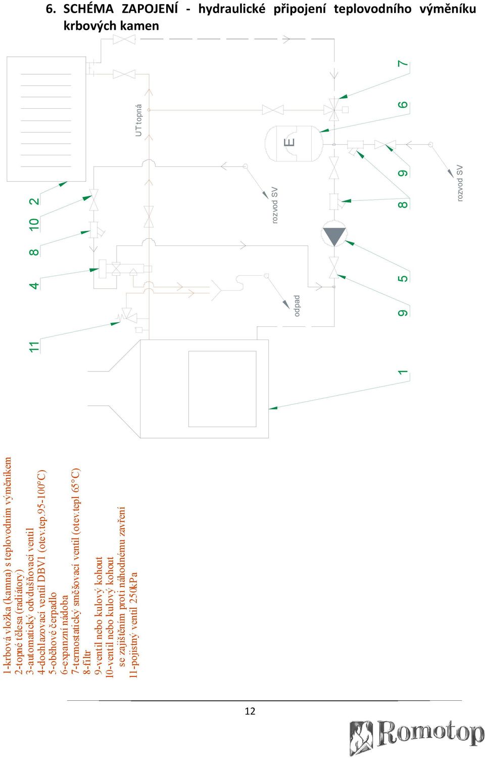 95-100 C) 5 -oběhové čerpadlo 6 -expanzní nádoba 7 -termostatický směšovací ventil (otev.